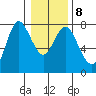 Hammond tide chart for Thursday, January 8, 2026