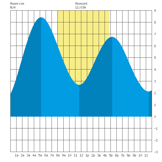 Hammond tide chart for Friday, January 9, 2026