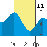 Hammond tide chart for Wednesday, February 11, 2026