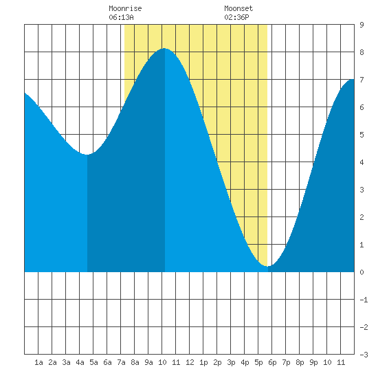 Hammond tide chart for Saturday, February 14, 2026