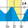 Hammond tide chart for Saturday, February 14, 2026