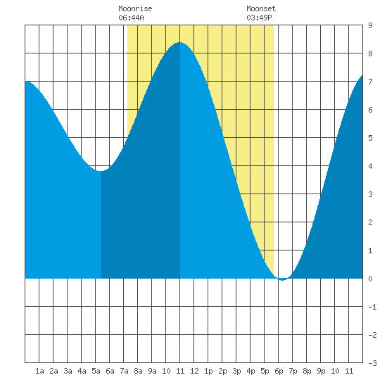 Hammond tide chart for Sunday, February 15, 2026