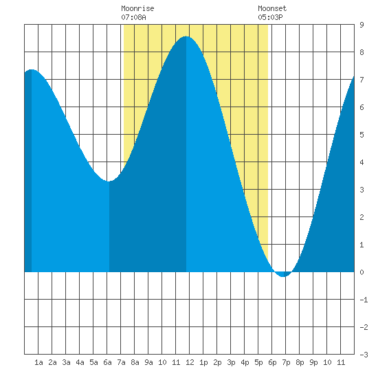 Hammond tide chart for Monday, February 16, 2026