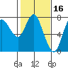 Hammond tide chart for Monday, February 16, 2026