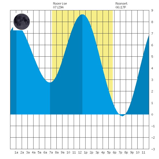 Hammond tide chart for Tuesday, February 17, 2026