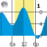 Hammond tide chart for Sunday, February 1, 2026