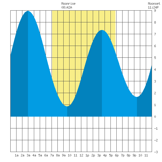 Hammond tide chart for Saturday, February 21, 2026