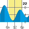 Hammond tide chart for Sunday, February 22, 2026
