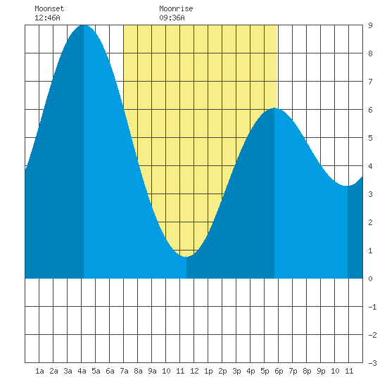 Hammond tide chart for Monday, February 23, 2026