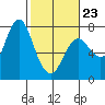 Hammond tide chart for Monday, February 23, 2026