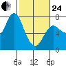 Hammond tide chart for Tuesday, February 24, 2026