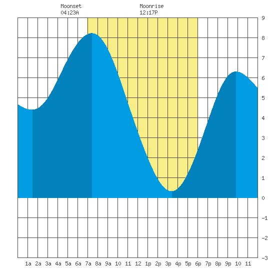 Hammond tide chart for Thursday, February 26, 2026
