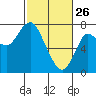 Hammond tide chart for Thursday, February 26, 2026