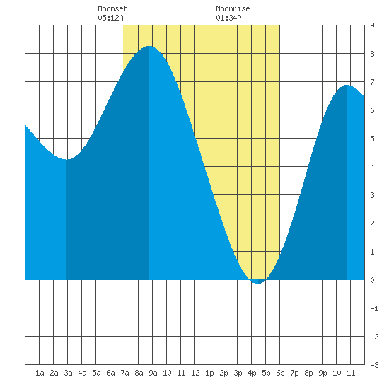 Hammond tide chart for Friday, February 27, 2026