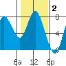 Hammond tide chart for Monday, February 2, 2026
