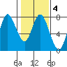 Hammond tide chart for Wednesday, February 4, 2026