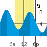 Hammond tide chart for Thursday, February 5, 2026