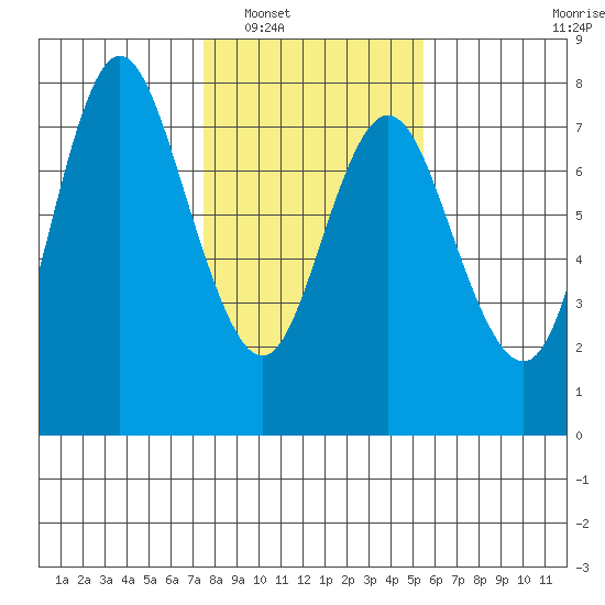 Hammond tide chart for Friday, February 6, 2026