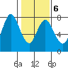 Hammond tide chart for Friday, February 6, 2026