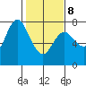 Hammond tide chart for Sunday, February 8, 2026