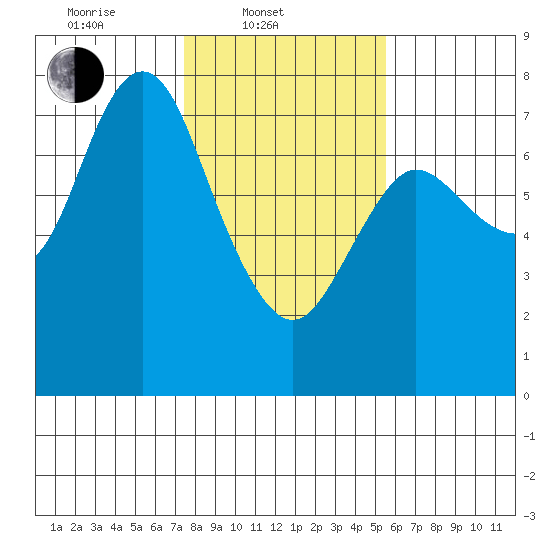 Hammond tide chart for Monday, February 9, 2026