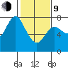 Hammond tide chart for Monday, February 9, 2026