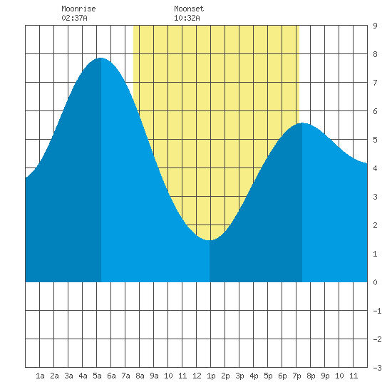 Hammond tide chart for Tuesday, March 10, 2026
