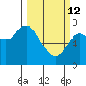 Hammond tide chart for Thursday, March 12, 2026