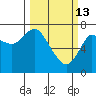 Hammond tide chart for Friday, March 13, 2026