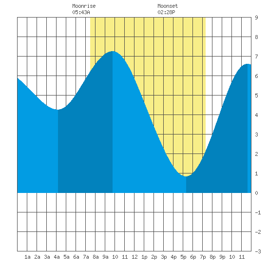 Hammond tide chart for Saturday, March 14, 2026