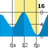 Hammond tide chart for Monday, March 16, 2026