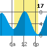 Hammond tide chart for Tuesday, March 17, 2026