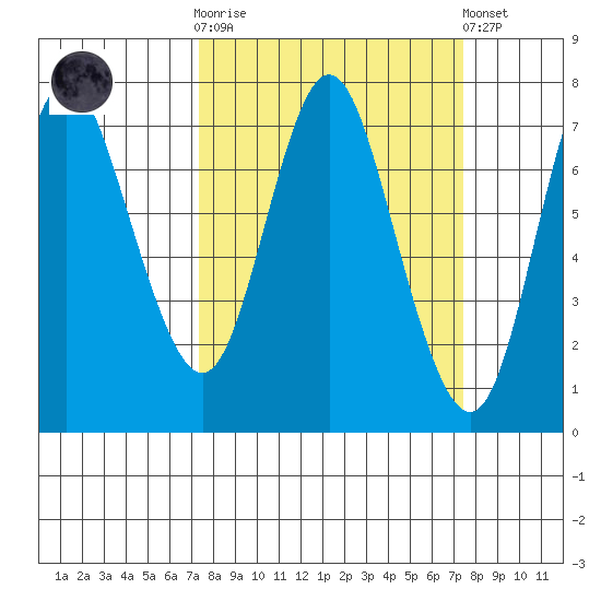 Hammond tide chart for Wednesday, March 18, 2026
