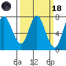 Hammond tide chart for Wednesday, March 18, 2026