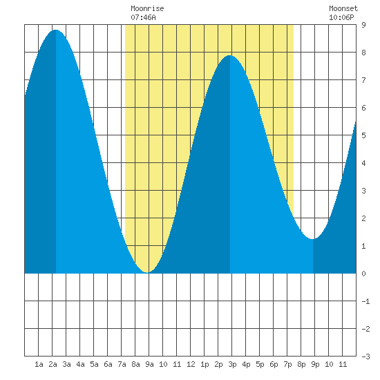 Hammond tide chart for Friday, March 20, 2026
