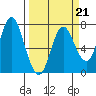 Hammond tide chart for Saturday, March 21, 2026