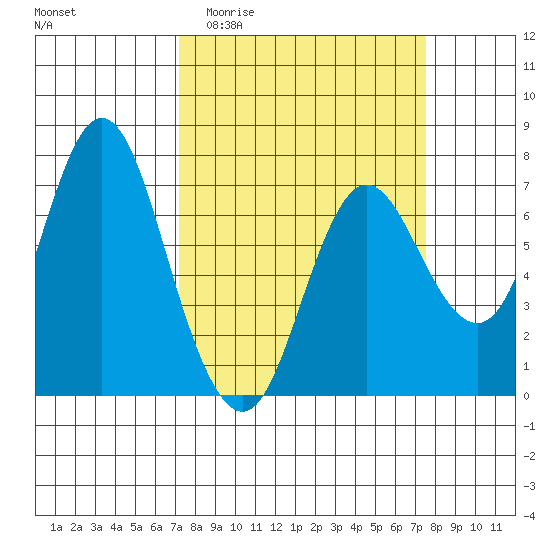 Hammond tide chart for Sunday, March 22, 2026
