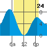 Hammond tide chart for Tuesday, March 24, 2026