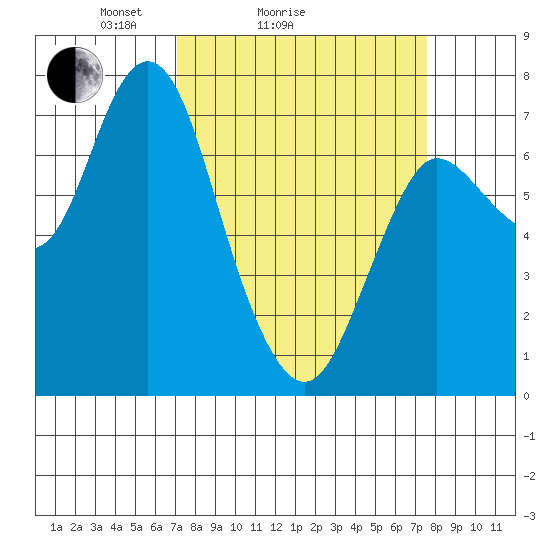 Hammond tide chart for Wednesday, March 25, 2026