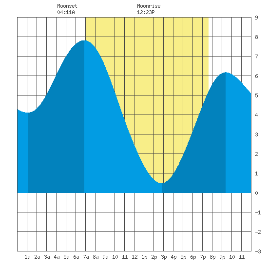 Hammond tide chart for Thursday, March 26, 2026