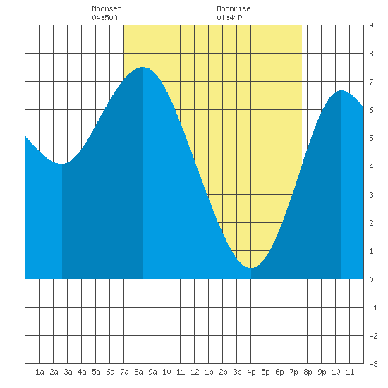 Hammond tide chart for Friday, March 27, 2026