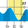 Hammond tide chart for Friday, March 27, 2026