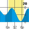 Hammond tide chart for Saturday, March 28, 2026