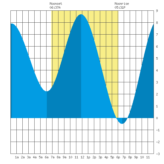 Hammond tide chart for Monday, March 2, 2026
