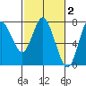 Hammond tide chart for Monday, March 2, 2026