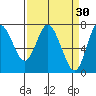 Hammond tide chart for Monday, March 30, 2026