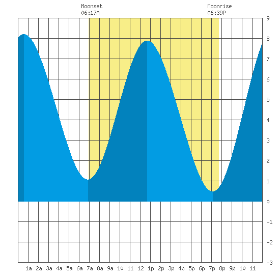 Hammond tide chart for Tuesday, March 31, 2026