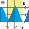 Hammond tide chart for Tuesday, March 3, 2026