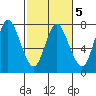 Hammond tide chart for Thursday, March 5, 2026