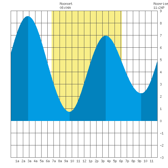 Hammond tide chart for Saturday, March 7, 2026